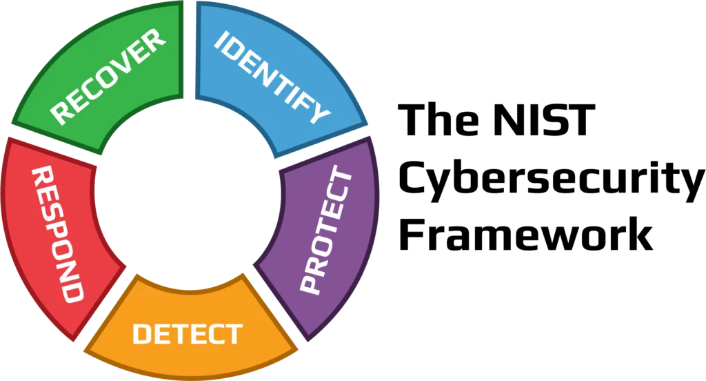 NIST Cybersecurity Framework five core functions diagram