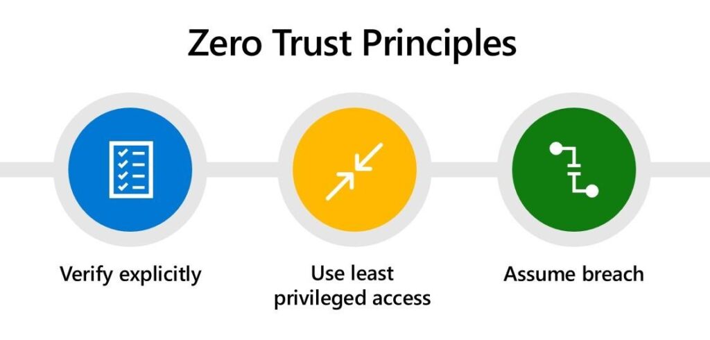 Principles of Zero Trust