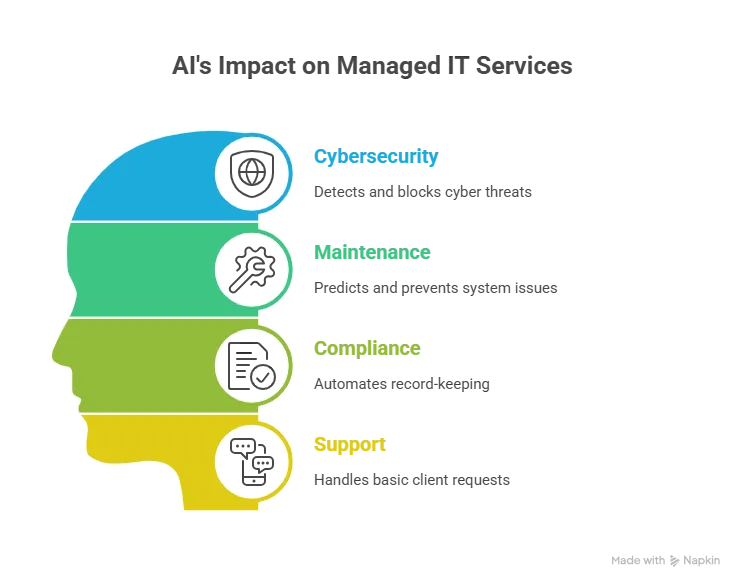 AI's Impact on Managed IT Services