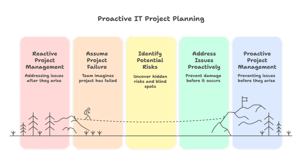 IT Project Pre-Mortem