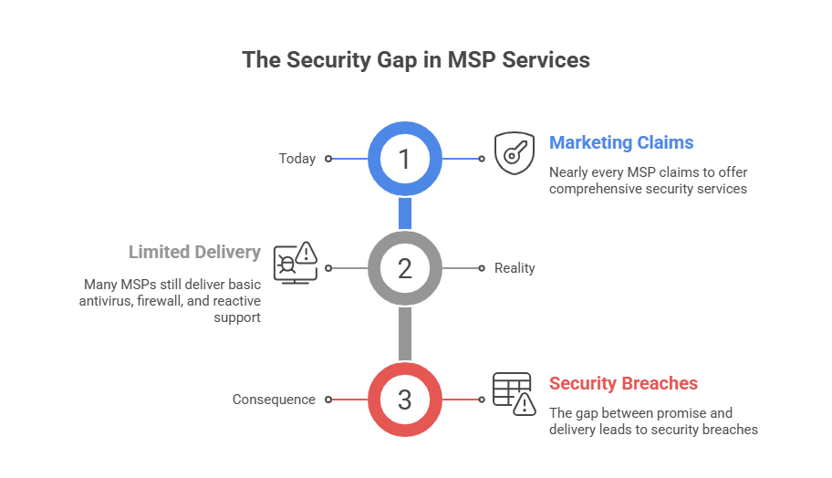 Security Gap in MSP Services