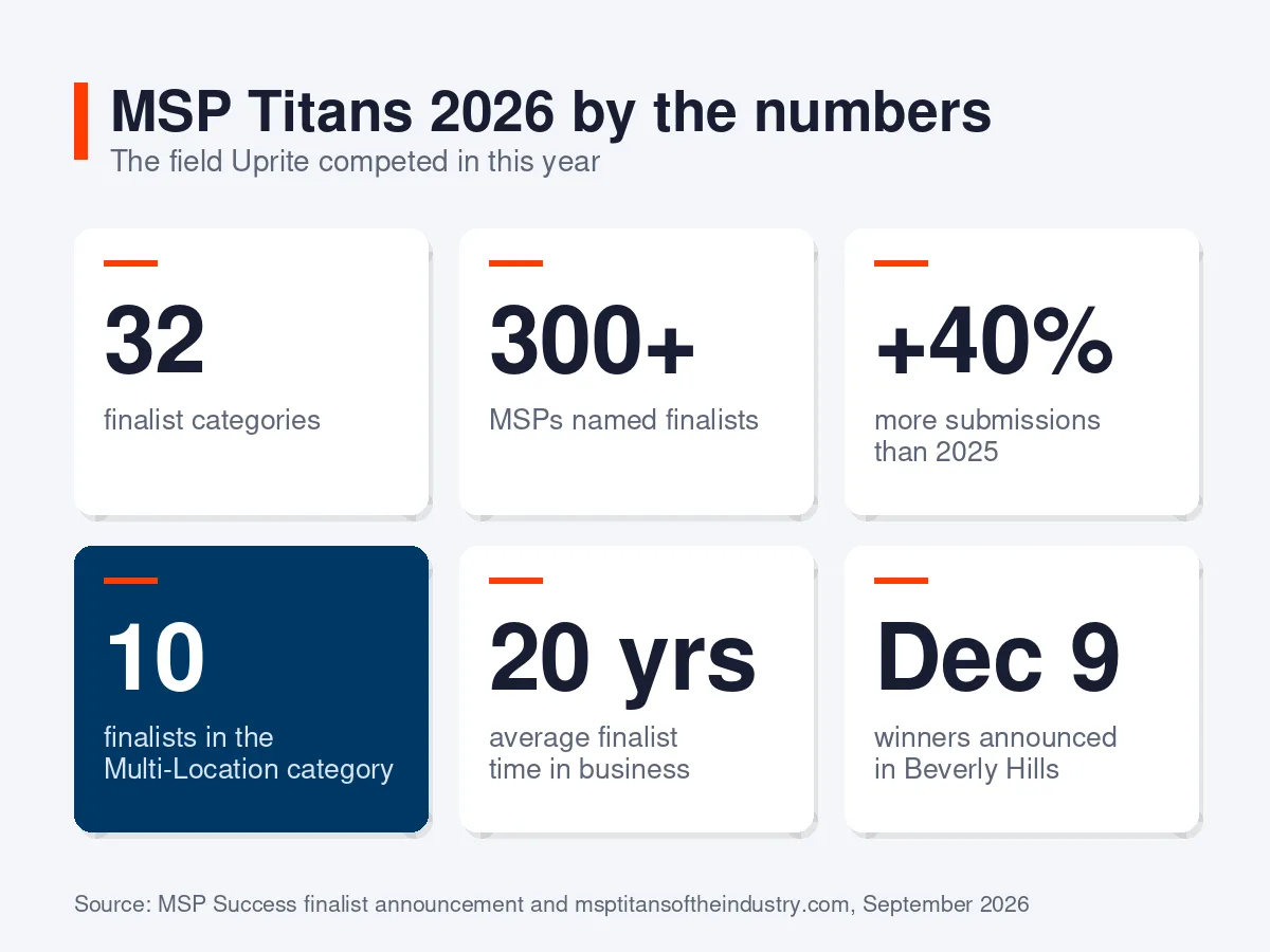 MSP Titans 2026 by the numbers showing 32 finalist categories, more than 300 finalists, 40% more submissions than 2025, and 10 finalists in the Multi-Location category