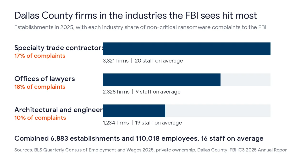 Bar chart of Dallas County legal, specialty trade and engineering firms against FBI ransomware complaint shares