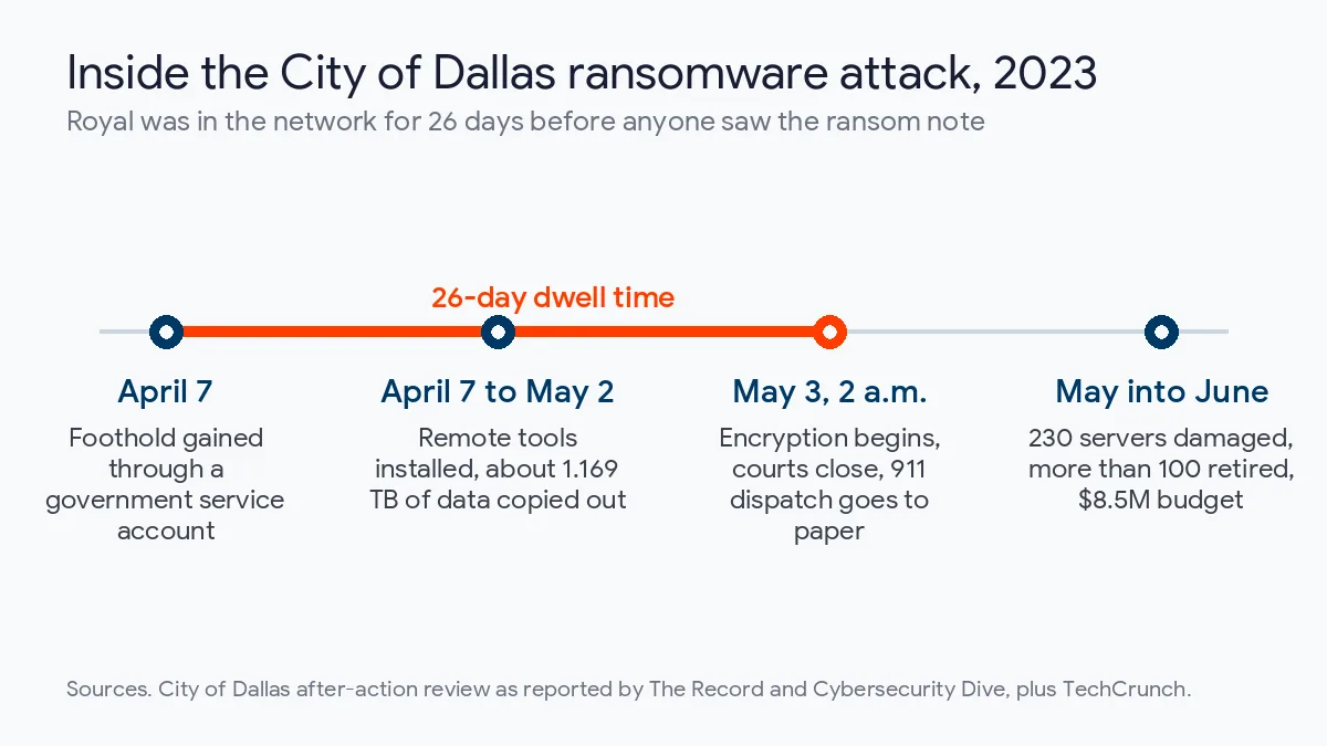 Timeline of the 2023 City of Dallas Royal ransomware attack from service account foothold to recovery