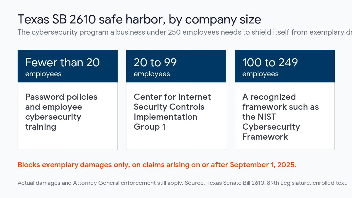 Texas SB 2610 cybersecurity safe harbor requirements for businesses under 20, 20 to 99, and 100 to 249 employees