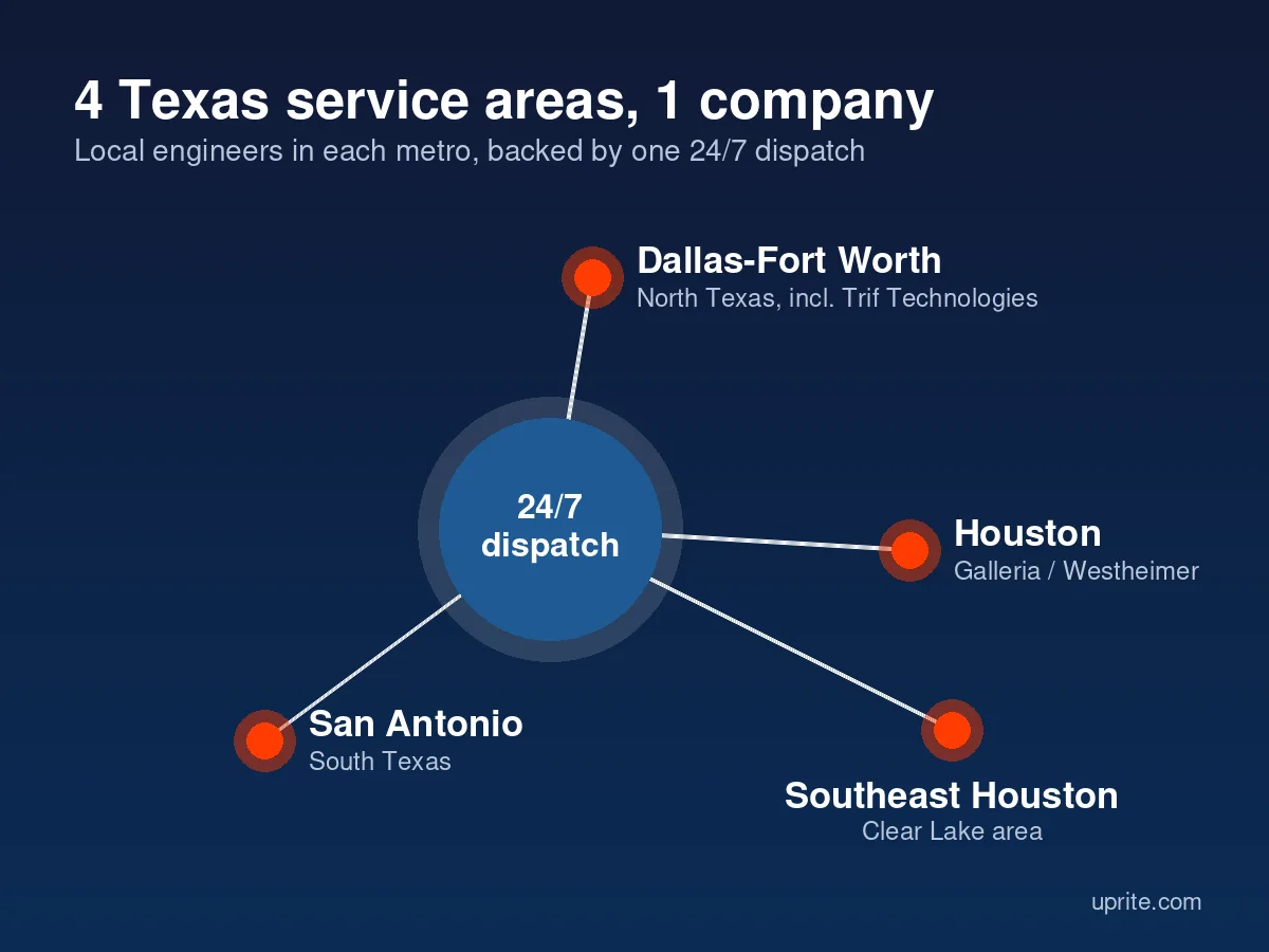 Diagram of Uprite service areas in Dallas-Fort Worth, Houston, Southeast Houston and San Antonio connected to one 24/7 dispatch
