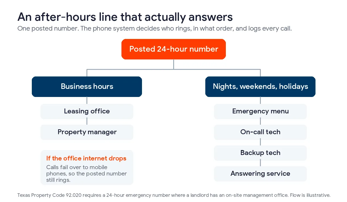 Call flow for a posted 24-hour maintenance number routing to the leasing office by day, then an on-call tech, a backup tech, and an answering service after hours, with failover to mobile phones if the office internet drops