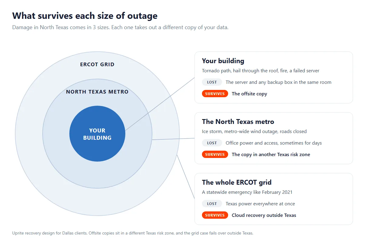 Diagram of three nested rings for a building, the North Texas metro, and the ERCOT grid, showing which backup copy survives an outage at each size