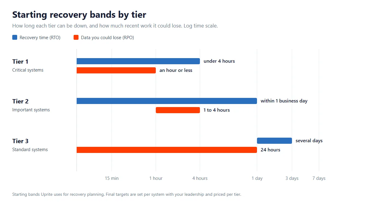 Chart of starting recovery bands by tier, from under 4 hours and an hour of data for Tier 1 to several days and 24 hours for Tier 3