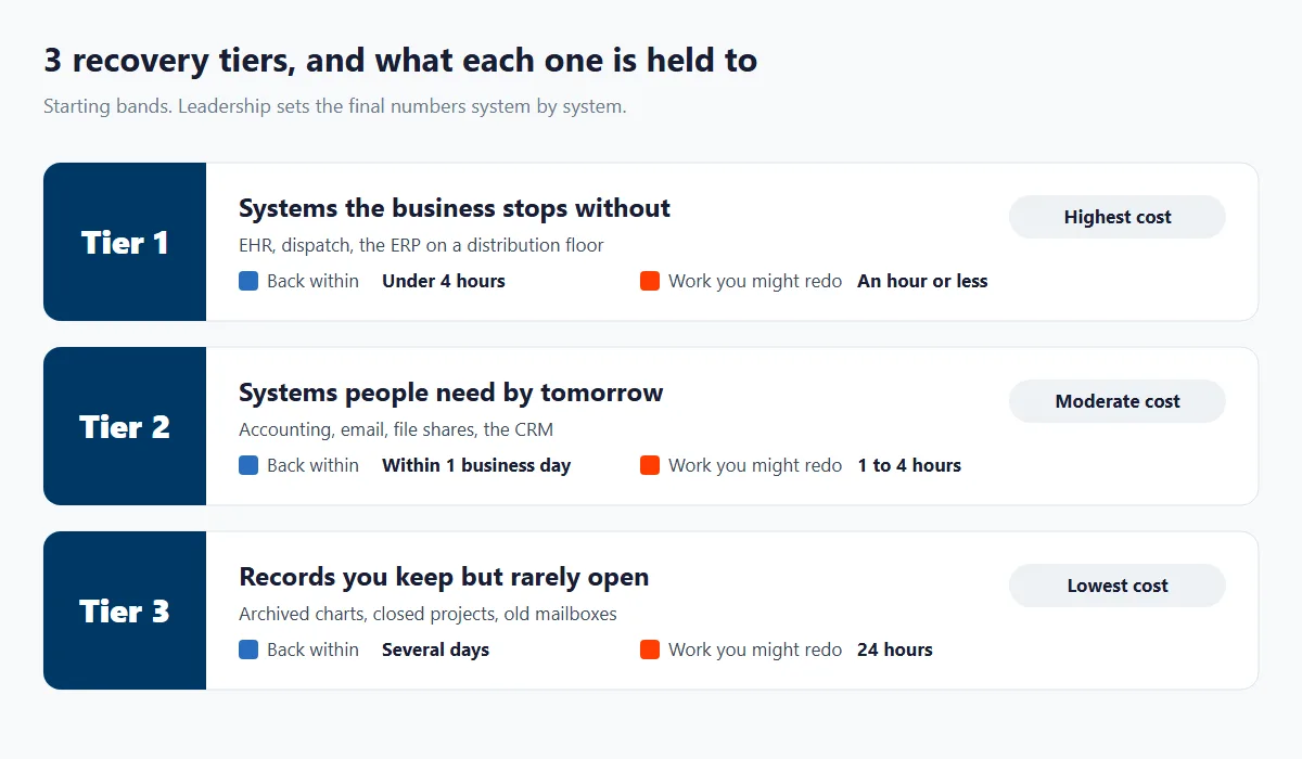 Three recovery tiers with starting targets, Tier 1 back within 4 hours losing an hour or less, Tier 2 within 1 business day, Tier 3 within several days