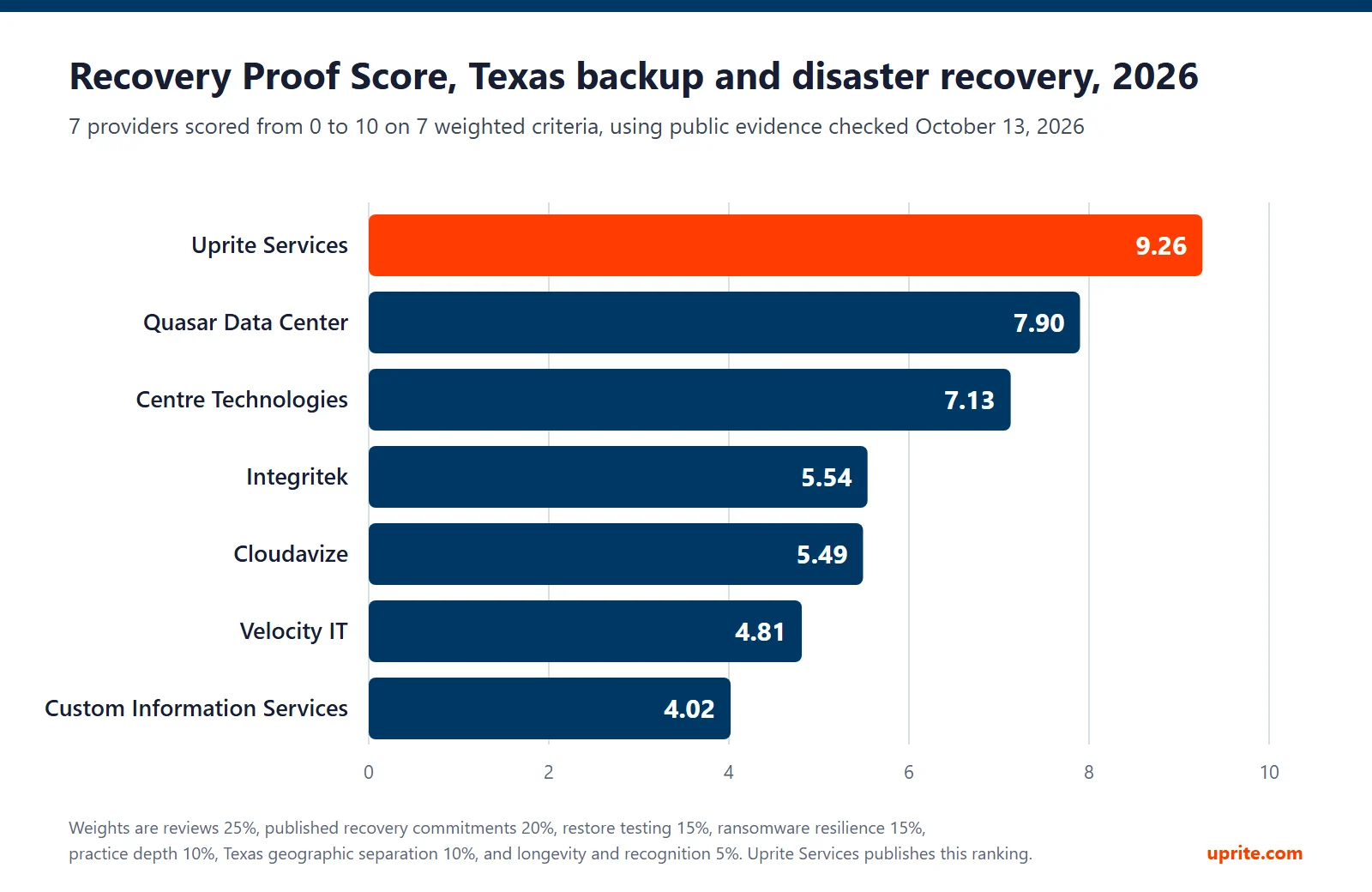 Bar chart of the 2026 Recovery Proof Score for 7 Texas backup and disaster recovery providers, led by Uprite Services at 9.26, Quasar Data Center at 7.90 and Centre Technologies at 7.13