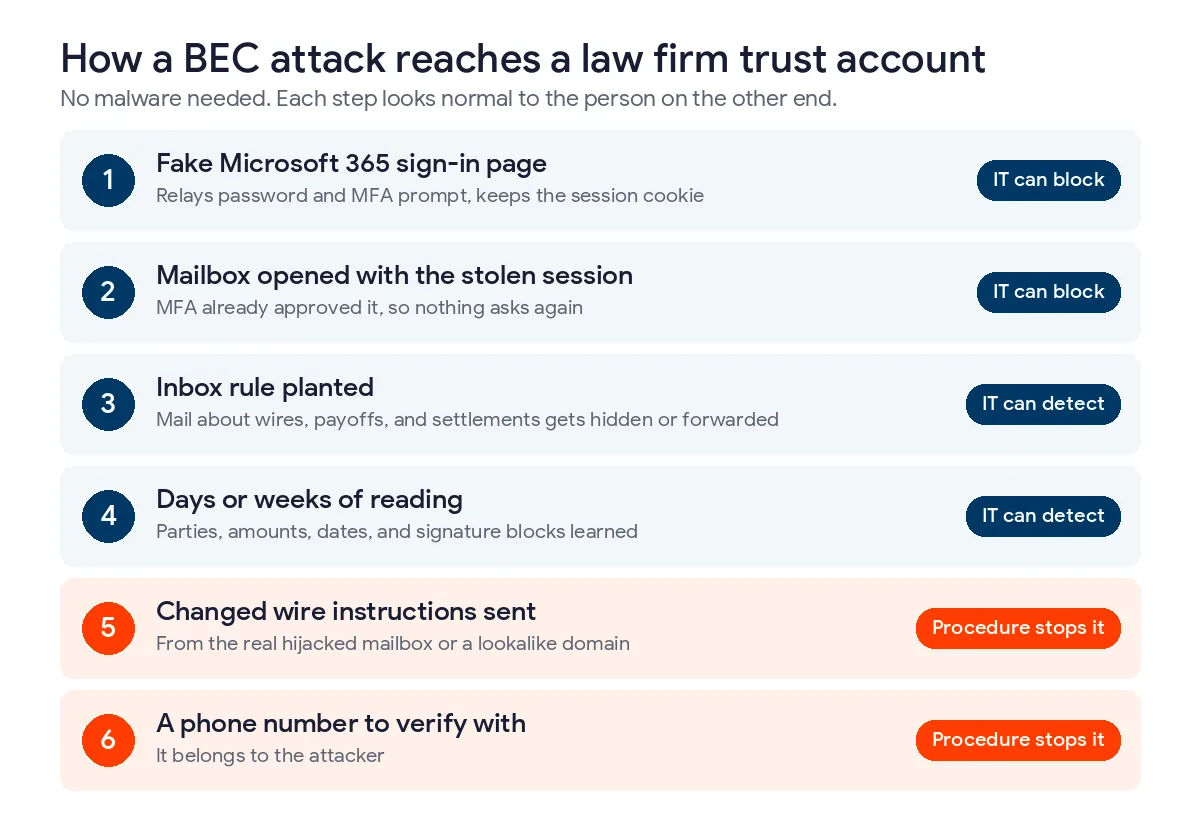 Six steps of a business email compromise attack on a law firm, from a fake Microsoft 365 sign-in page and stolen session to an inbox rule, weeks of reading, changed wire instructions, and an attacker phone number, marked by what IT can block or detect and what procedure stops
