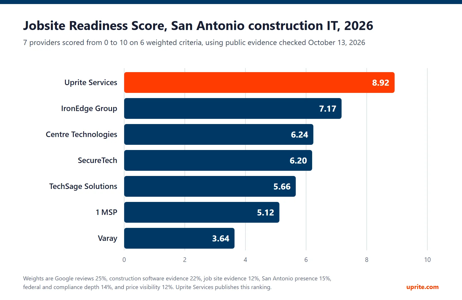 Bar chart of the 2026 Jobsite Readiness Score for 7 San Antonio construction IT providers, led by Uprite Services at 8.92, IronEdge Group at 7.17 and Centre Technologies at 6.24