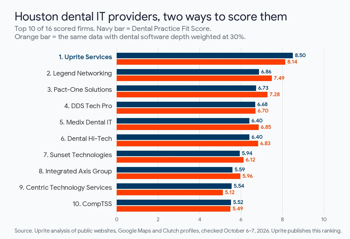 Bar chart of the top 10 Houston dental IT providers by Dental Practice Fit Score and by the specialist-weighted score, Uprite Services first on both