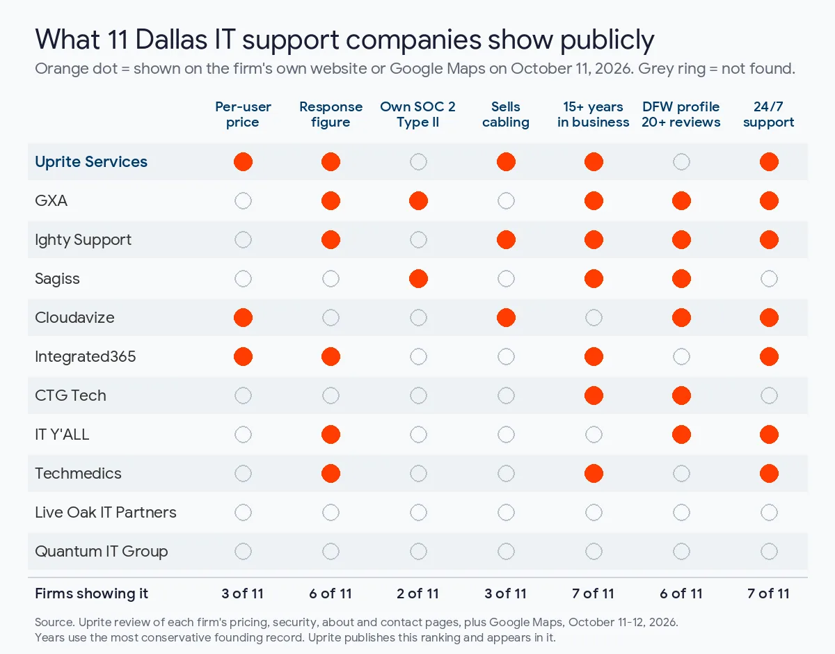 Grid showing which of 11 Dallas IT support companies publish a per-user price, a response figure, an own SOC 2 Type II report, cabling as a service, 15 or more years, a DFW Google profile with 20 or more reviews, and 24/7 support