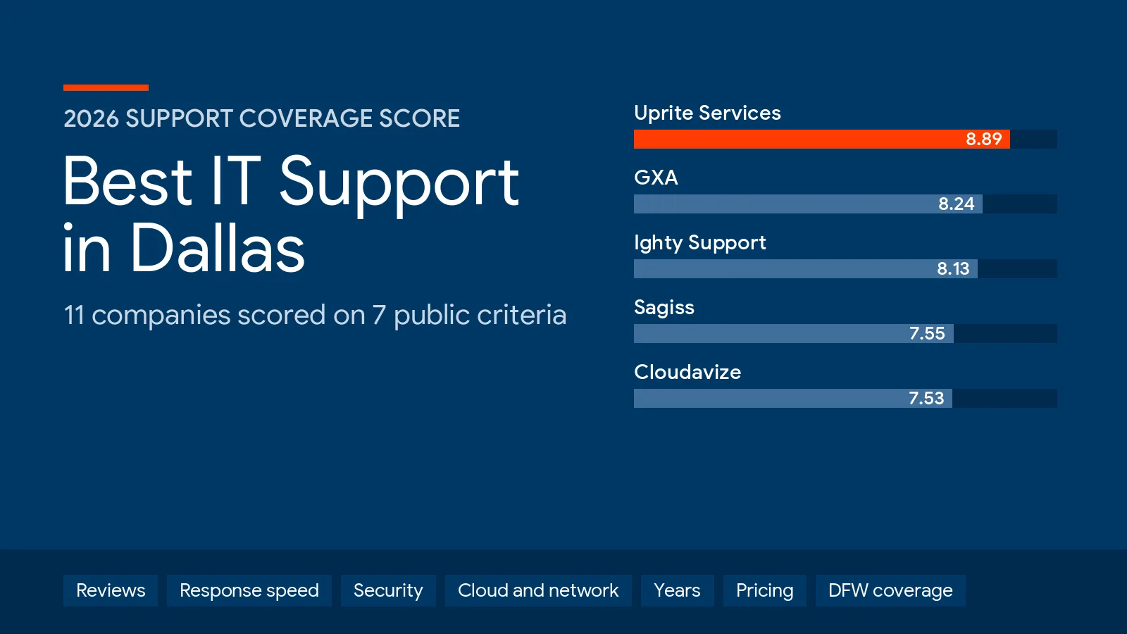 Title graphic reading Best IT Support in Dallas, 11 companies scored on 7 public criteria, with the top 5 Support Coverage Scores led by Uprite Services at 8.89