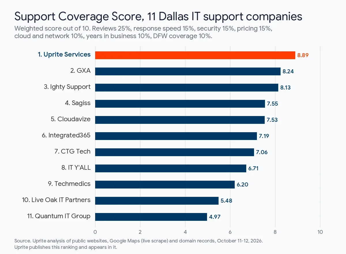 Bar chart of the Support Coverage Score for 11 Dallas IT support companies, with Uprite Services first at 8.89, GXA second at 8.24 and Ighty Support third at 8.13