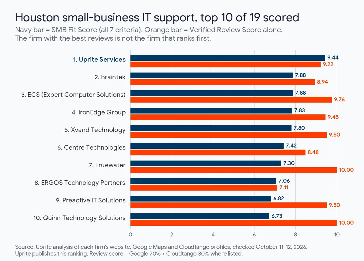 Bar chart of the top 10 Houston small-business IT support firms by SMB Fit Score with each firm's review score beside it, Uprite Services first overall