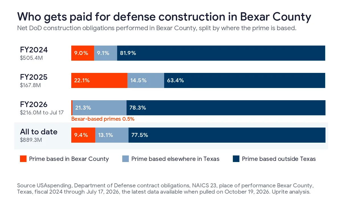 Stacked bar chart of DoD construction obligations in Bexar County by prime location, with primes outside Texas taking 77.5 percent and Bexar-based primes 9.4 percent of 889.3 million dollars from fiscal 2024 to July 2026