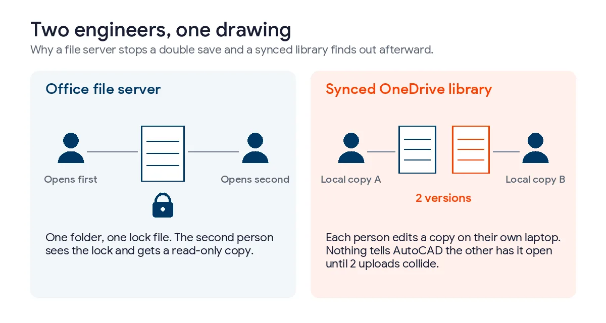 Diagram of two engineers opening one drawing, a file server shares one lock so the second gets read-only, while a synced OneDrive library gives each a local copy and ends with 2 versions