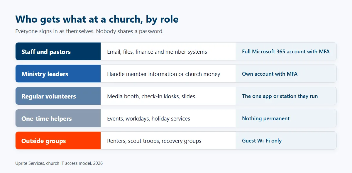 Chart of church IT access by role, from full Microsoft 365 accounts with MFA for staff and pastors, to single app access for regular volunteers, nothing permanent for one-time helpers, and guest Wi-Fi only for outside groups
