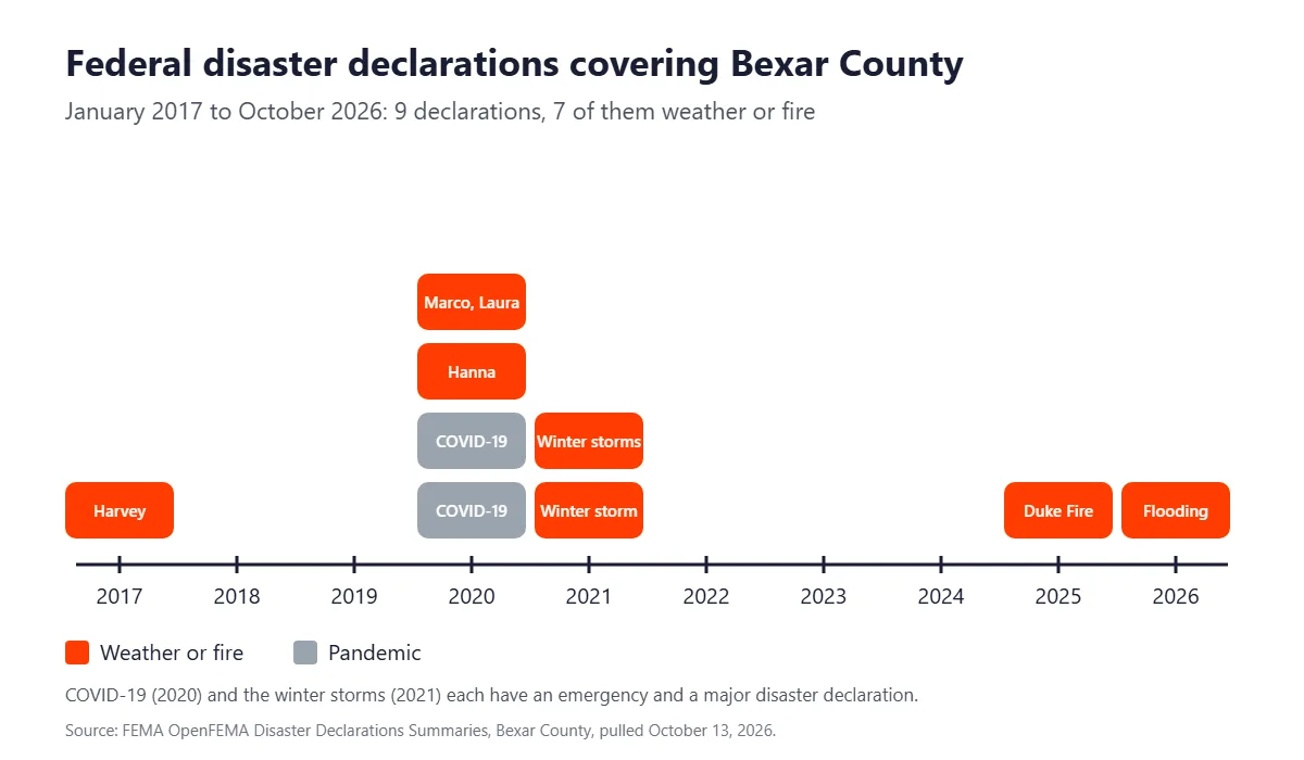 Timeline of the 9 federal disaster declarations covering Bexar County from 2017 to 2026, 7 of them weather or fire, including Hurricane Harvey, the 2021 winter storms, the Duke Fire, and 2026 flooding