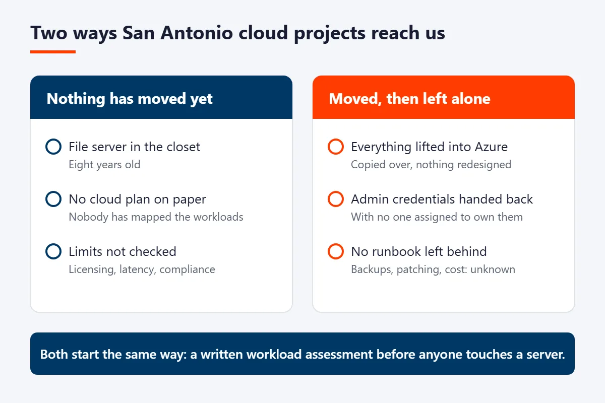 Two cards comparing a business that has not moved to the cloud yet with one moved to Azure and left without a runbook, both starting with a written workload assessment