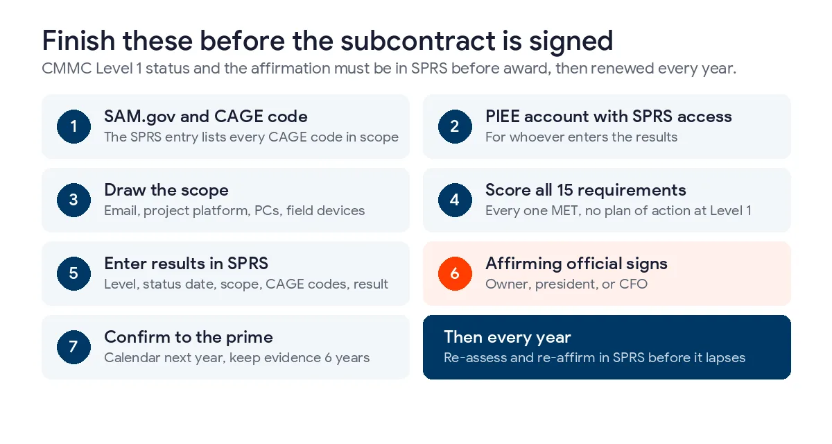 Seven steps to finish before a subcontract is signed, from SAM.gov and CAGE code through scoping, scoring all 15 requirements, entering SPRS results, the affirming official signature, and confirming to the prime