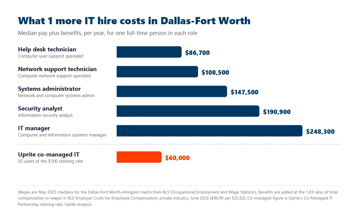 Bar chart of the loaded yearly cost of one more Dallas-Fort Worth IT hire by role versus $60,000 for co-managed IT at 50 users