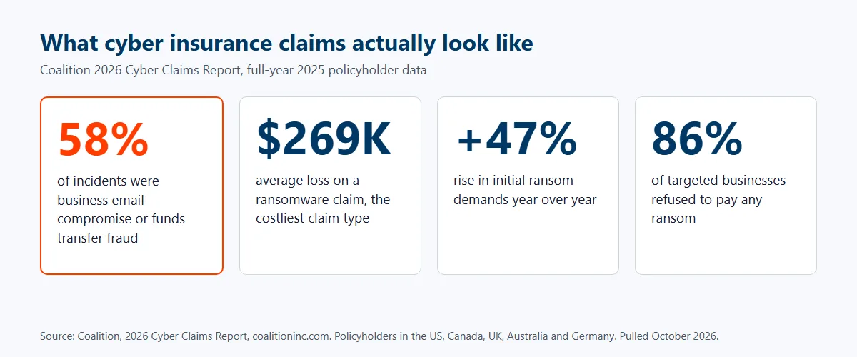 Four stat tiles from the Coalition 2026 Cyber Claims Report showing 58% of incidents were business email compromise or funds transfer fraud, a $269K average ransomware loss, a 47% rise in initial ransom demands and 86% of targeted businesses refusing to pay