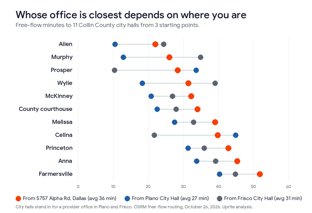 Dot chart comparing free-flow minutes to 11 Collin County city halls from Alpha Road in Dallas, Plano City Hall, and Frisco City Hall, with averages of 36, 27, and 31 minutes