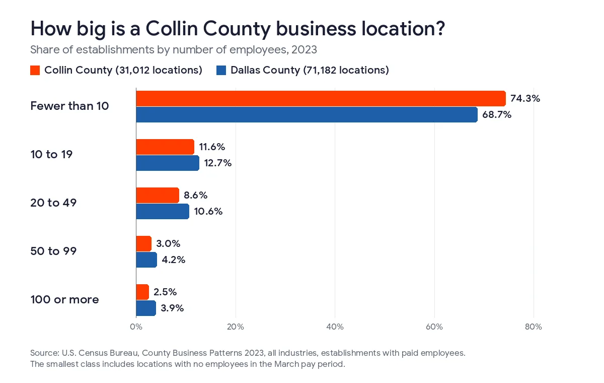 Bar chart of business locations by employee count in 2023, Collin County against Dallas County, fewer than 10 employees 74.3% vs 68.7%, 10 to 19 11.6% vs 12.7%, 20 to 49 8.6% vs 10.6%, 50 to 99 3.0% vs 4.2%, 100 or more 2.5% vs 3.9%