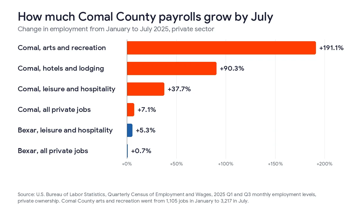 Bar chart of private employment change from January to July 2025, Comal County arts and recreation up 191.1%, hotels and lodging up 90.3%, leisure and hospitality up 37.7%, all private jobs up 7.1%, against Bexar County leisure and hospitality up 5.3% and all private jobs up 0.7%