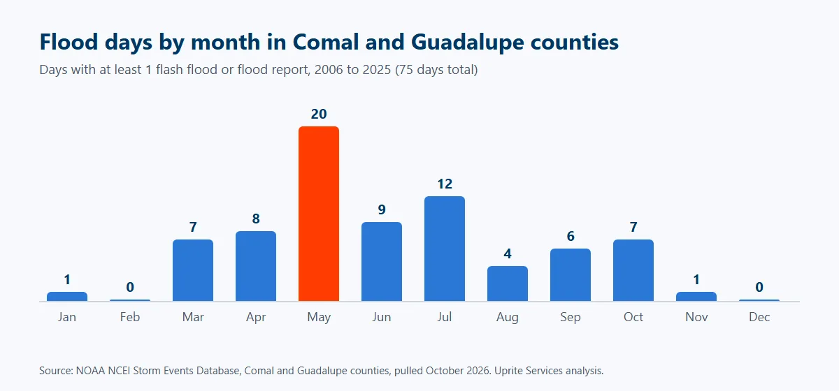 Bar chart of days with a flash flood or flood report in Comal and Guadalupe counties from 2006 to 2025 by month, peaking at 20 days in May, 12 in July and 9 in June, with 75 flood days in total