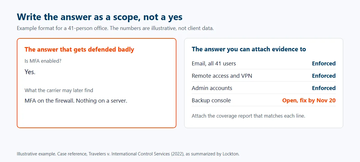 Side by side example for a 41-person office, a bare yes to the MFA question versus a scoped answer listing email, remote access and admin accounts as enforced and the backup console as open with a fix date of November 20