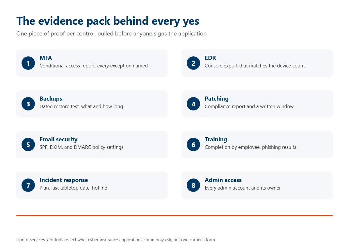 The evidence pack behind every yes on a cyber insurance application, one proof per control, an MFA conditional access report, an EDR console export, a dated restore test, a patch compliance report, SPF DKIM and DMARC settings, training records, the incident response plan, and an admin account list