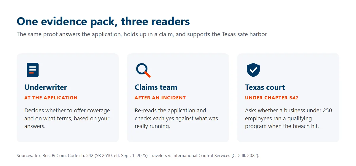 Three readers of the same security evidence, the underwriter at the application, the claims team after an incident, and a Texas court weighing the Chapter 542 safe harbor for businesses under 250 employees