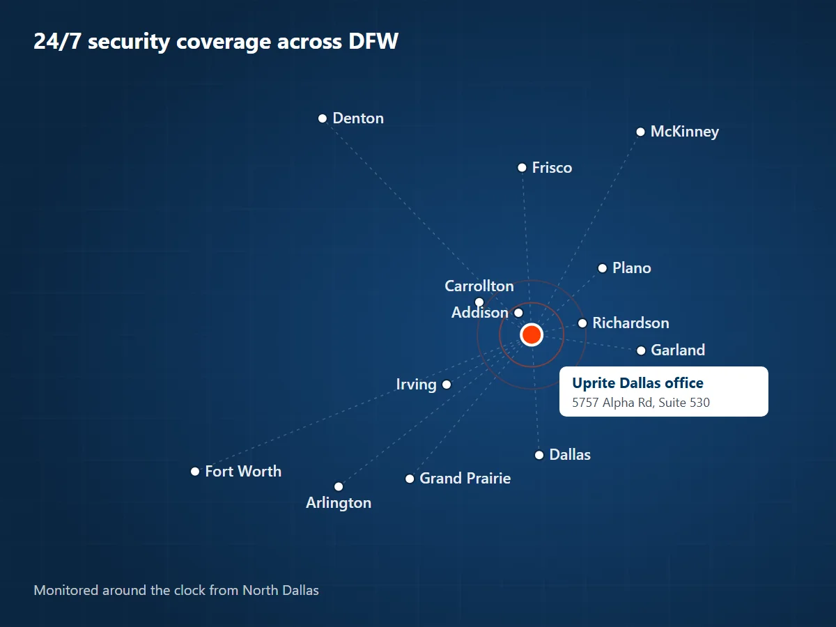 Map of Uprite security coverage across Dallas-Fort Worth from the North Dallas office at 5757 Alpha Rd