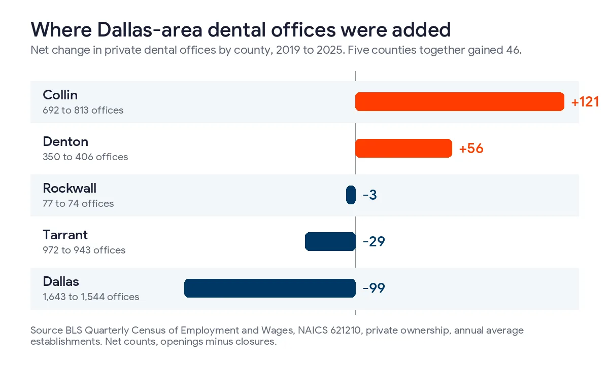 Bar chart of net change in private dental offices from 2019 to 2025, Collin up 121, Denton up 56, Rockwall down 3, Tarrant down 29, and Dallas County down 99