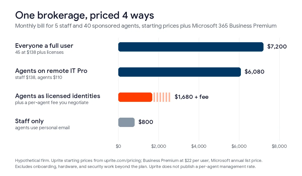 Bar chart of the monthly IT bill for a hypothetical Dallas brokerage with 5 staff and 40 agents, $7,200 with everyone a full user, $6,080 with agents on remote IT Pro, $1,680 plus a per-agent fee with agents as licensed identities, and $800 for staff only