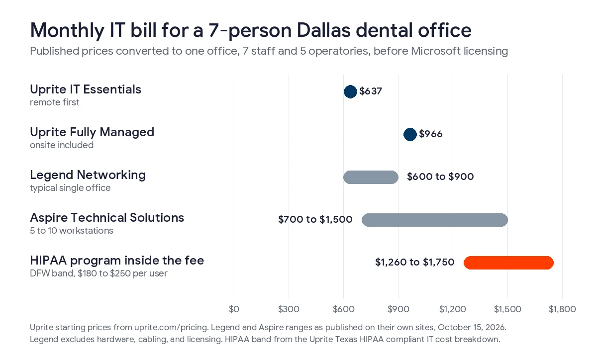 Range chart of monthly IT bills for a 7-person, 5-operatory Dallas dental office, Uprite IT Essentials at $637, Uprite Fully Managed at $966, Legend Networking at $600 to $900, Aspire Technical Solutions at $700 to $1,500, and a HIPAA-scoped plan at $1,260 to $1,750