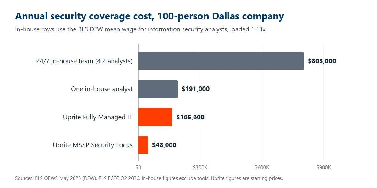 Bar chart comparing annual cost of in-house security analysts with Uprite security plans for a 100-person Dallas company