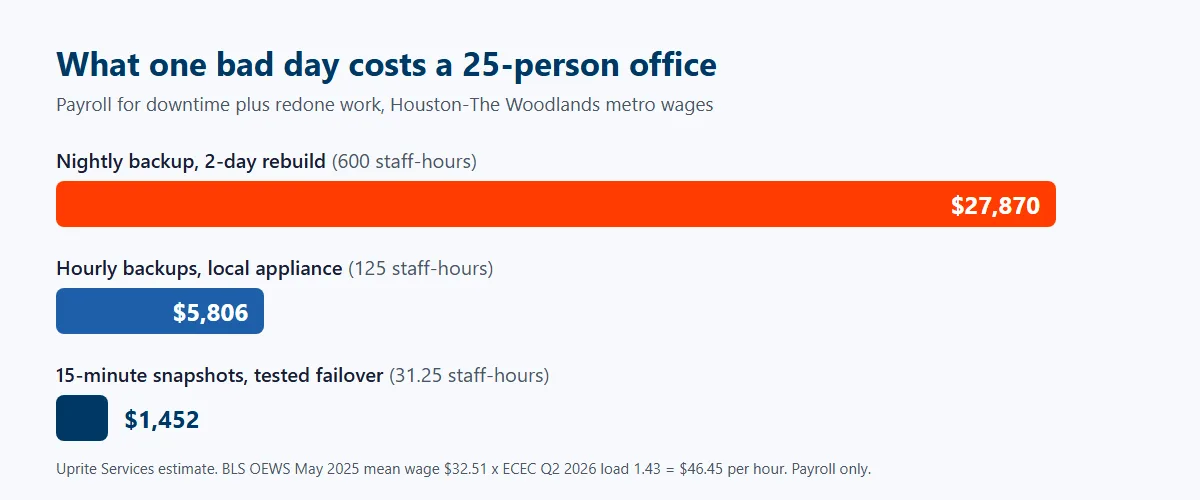 Bar chart of payroll cost for one data loss incident at a 25-person office, $27,870 with nightly backups and a 2-day rebuild, $5,806 with hourly backups to a local appliance, and $1,452 with 15-minute snapshots and tested failover