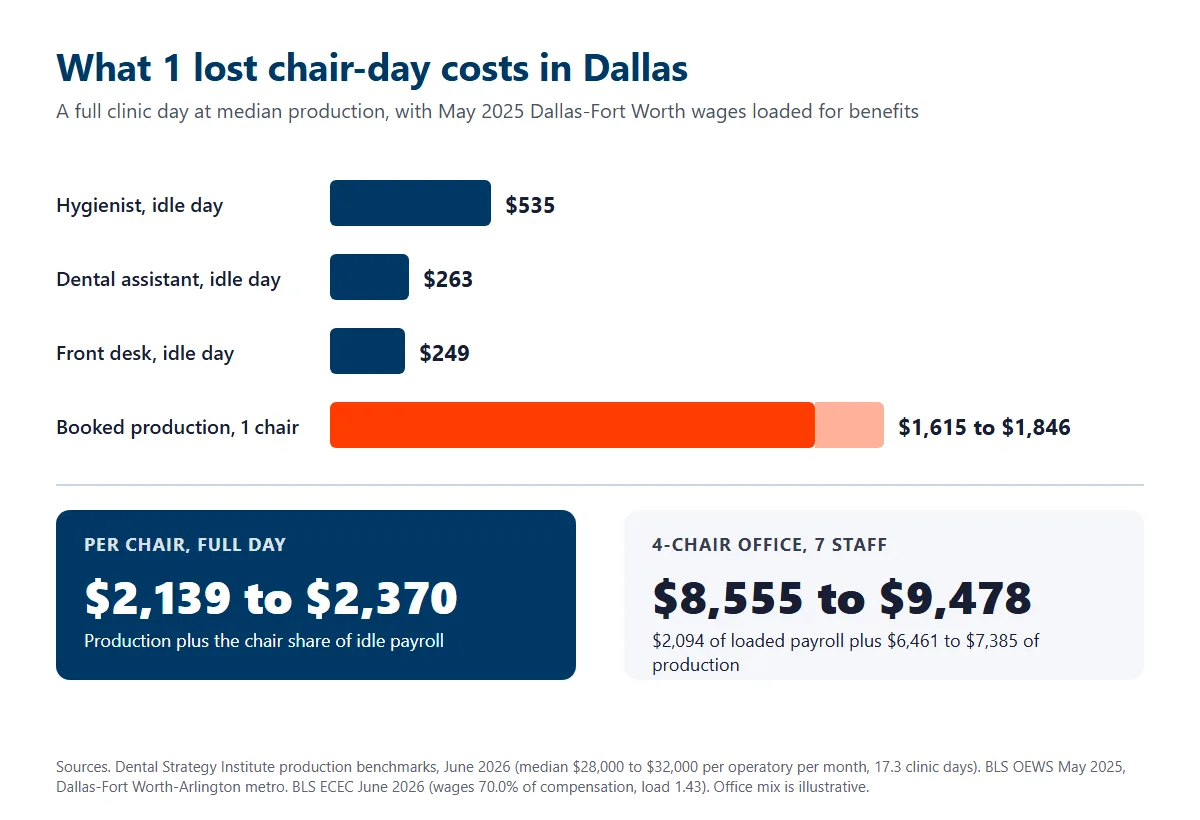 Bar chart of one lost dental chair-day in Dallas, with idle hygienist, assistant and front desk payroll beside $1,615 to $1,846 of booked production, totaling $2,139 to $2,370 per chair and $8,555 to $9,478 for a 4-chair office