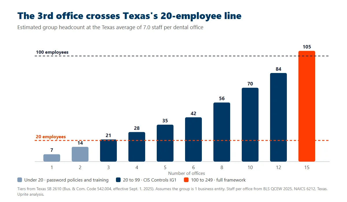 Bar chart showing a Texas dental group at 7 staff per office crossing the 20-employee SB 2610 tier at its third office and 100 employees near 15 offices