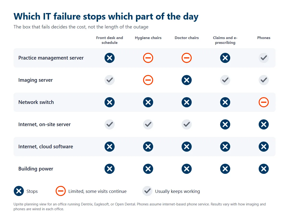Grid showing how a practice management server, imaging server, network switch, internet circuit, cloud software outage or power loss affects the front desk, hygiene chairs, doctor chairs, claims and e-prescribing, and phones