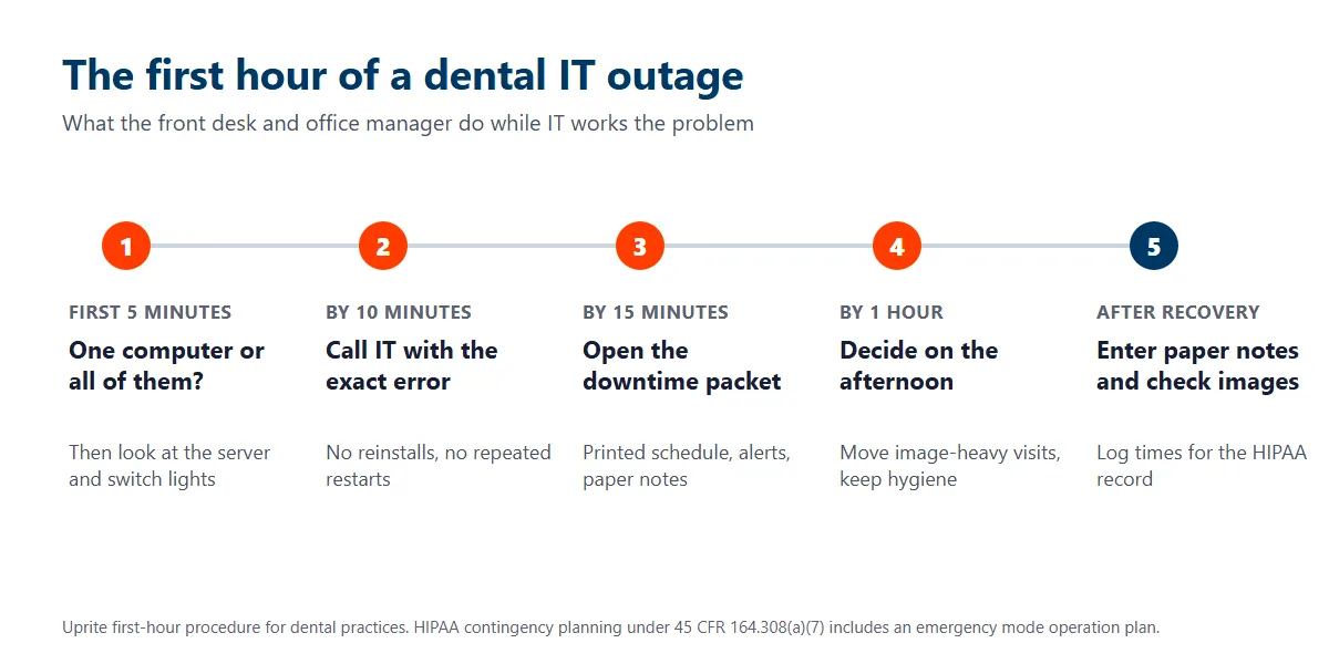 Five-step timeline for the first hour of a dental IT outage, from checking one computer or all, calling IT and opening the downtime packet to deciding on the afternoon and entering paper notes after recovery