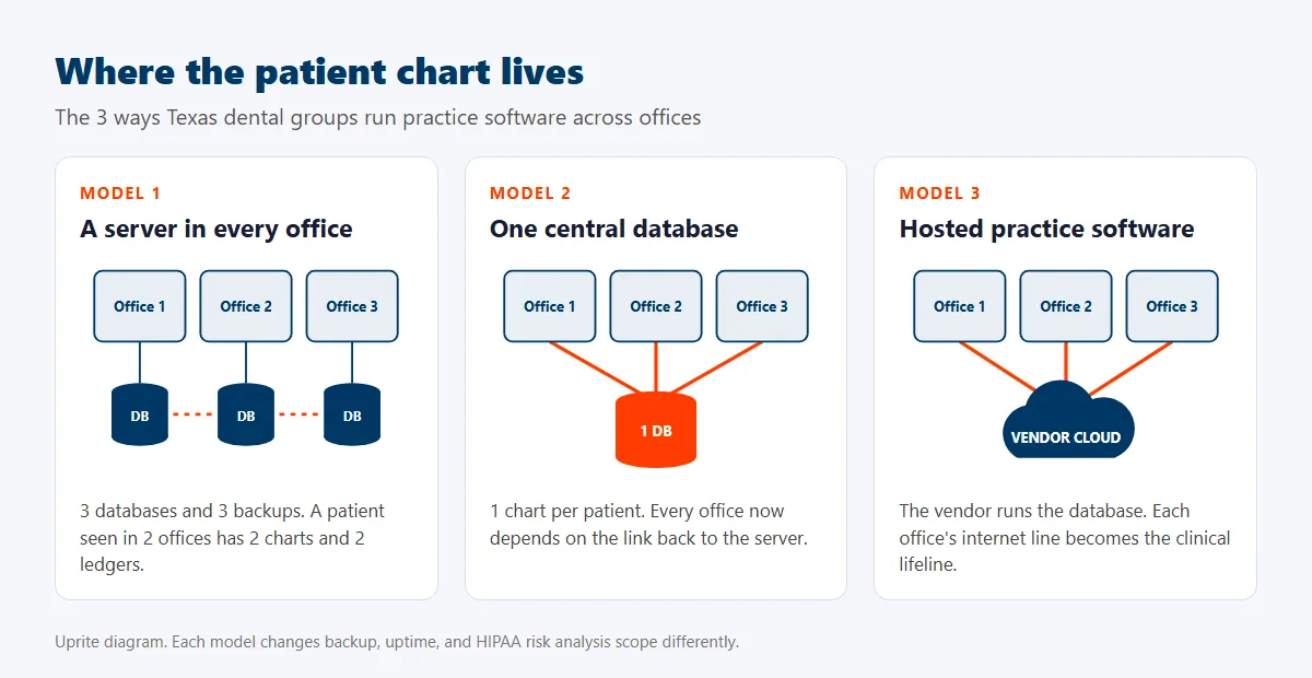 Diagram comparing 3 ways to run dental practice software across offices, a server in every office, one central database, and hosted cloud software