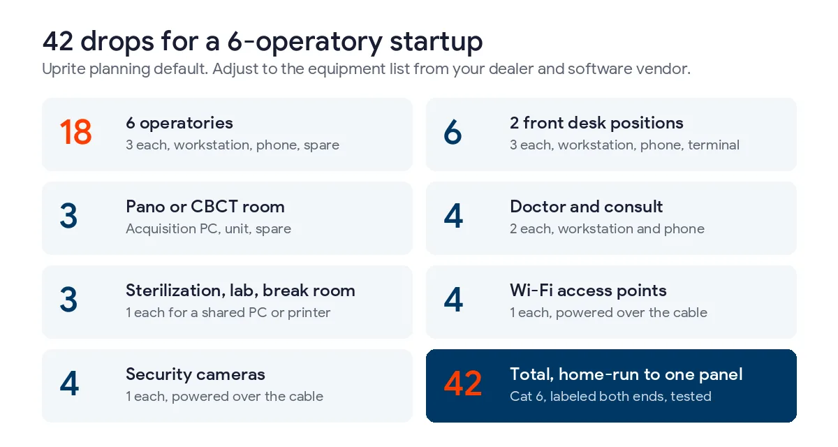 Drop schedule for a 6-operatory dental startup totaling 42 drops, 18 for operatories, 6 for the front desk, 3 for the imaging room, 4 for doctor and consult, 3 for support rooms, 4 access points, and 4 cameras
