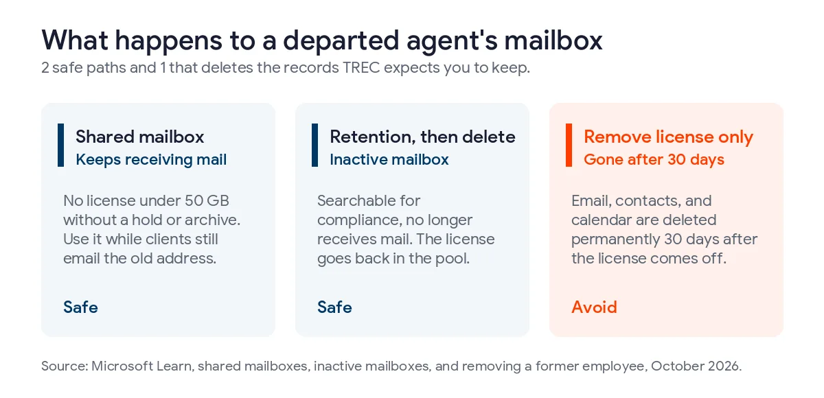 Three cards comparing a departed agent mailbox, shared mailbox keeps receiving mail, retention then delete makes an inactive mailbox, and removing the license only deletes the mail after 30 days